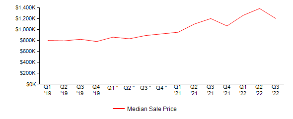 Sales Price Trends